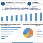 Elderly Nutrition and Packaged Food Market Insights: Innovation and Preventive Healthcare Drive Industry Growth
