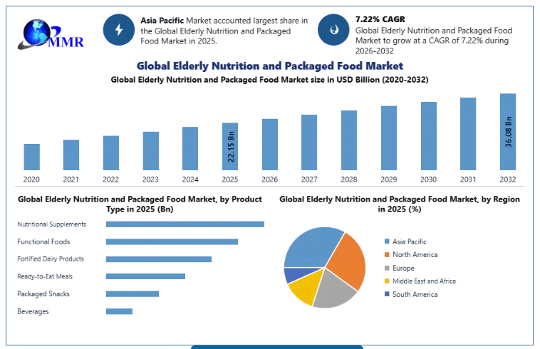 Elderly Nutrition and Packaged Food Market Insights: Innovation and Preventive Healthcare Drive Industry Growth