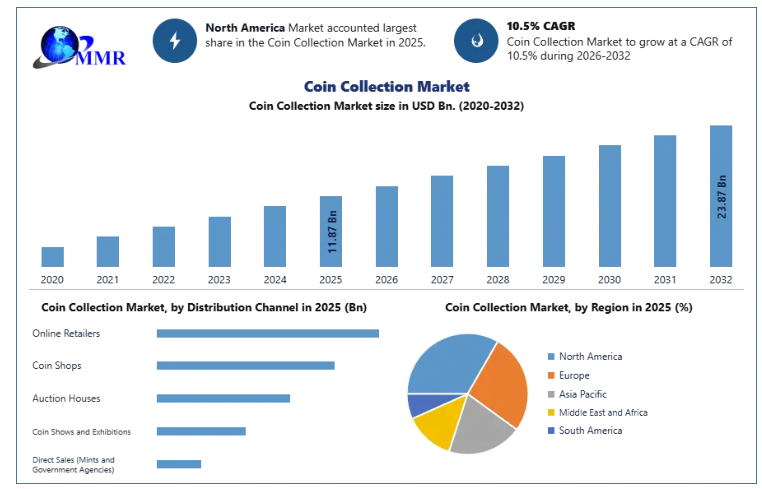 Numismatic Investment Boom Fuels Coin Collection Market Through 2032