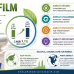 BOPE Film Market Set to Hit USD 3.42 Billion by 2032 at 7.1% CAGR