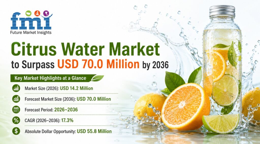 Citrus Water Market to Surpass USD 70.0 Million by 2036