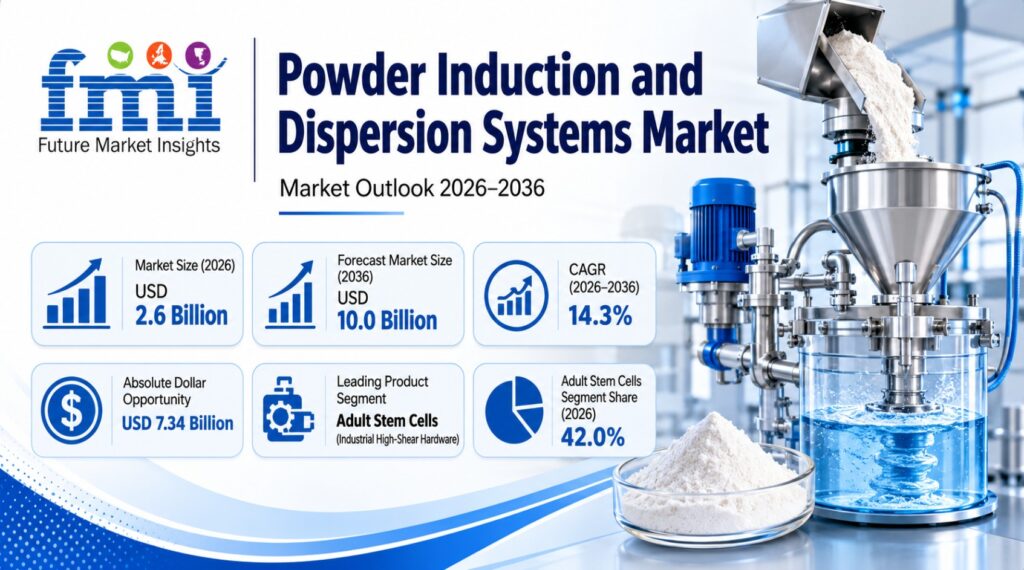 Powder Induction and Dispersion Systems Market to Touch USD 10.0 Billion by 2036
