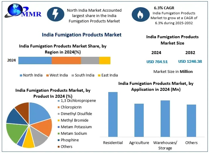 Phosphine-Based Solutions Strengthen India Fumigation Products Market Amid Regulatory Changes