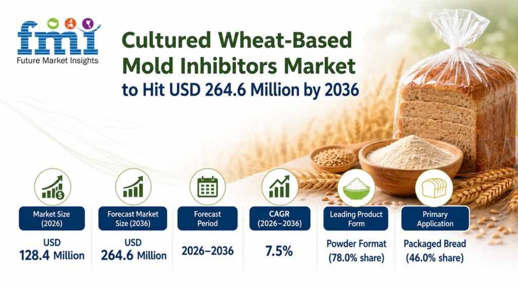 Cultured Wheat-Based Mold Inhibitors Market to Hit USD 264.6 Million by 2036