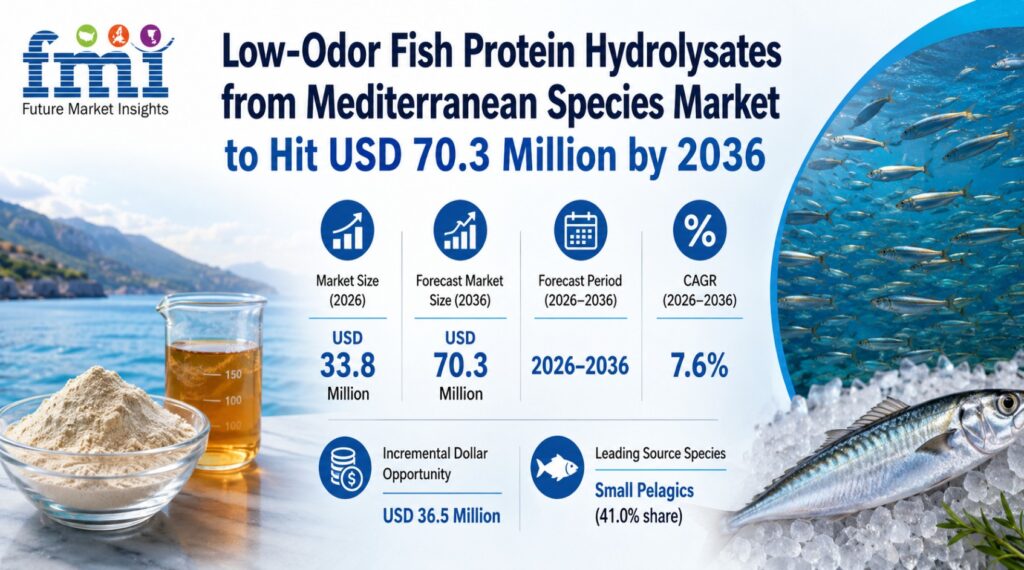 Low-Odor Fish Protein Hydrolysates Market from Med Species to Hit USD 70.3 Million by 2036
