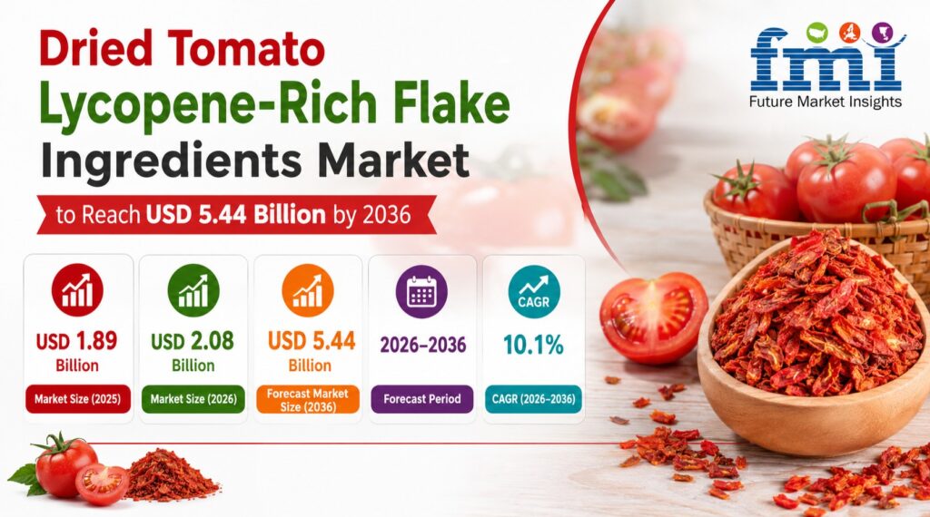 Dried Tomato Lycopene-Rich Flake Ingredients Market to Reach USD 5.44 Billion by 2036