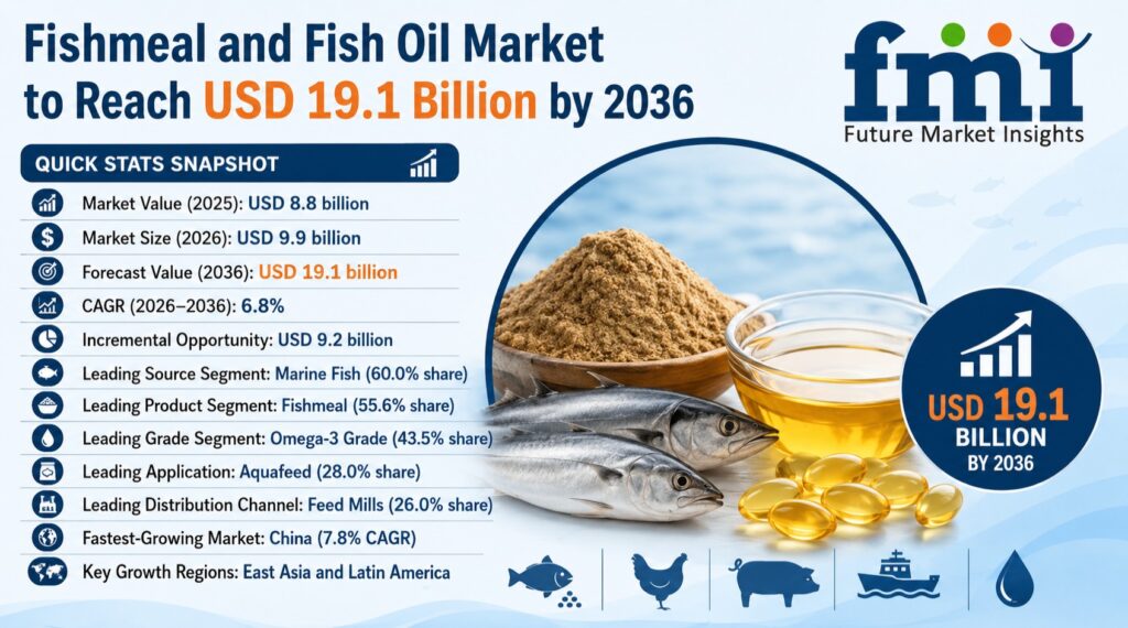 Fishmeal and Fish Oil Market to Reach USD 19.1 Billion by 2036