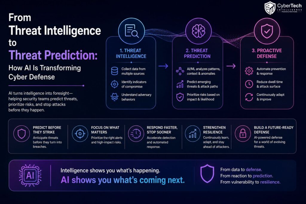 From Threat Intelligence to Threat Prediction: How AI Is Transforming Cyber Defense