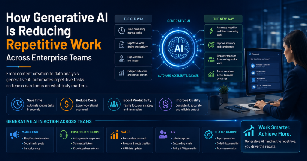 How Generative AI Is Reducing Repetitive Work Across Enterprise Teams