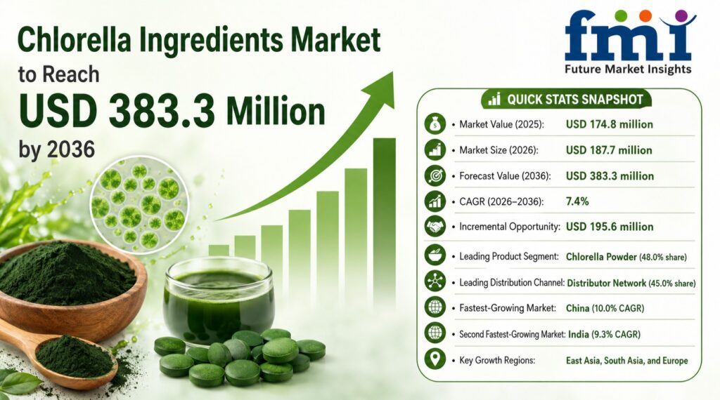 Chlorella Ingredients Market to Hit USD 383.3 Million by 2036