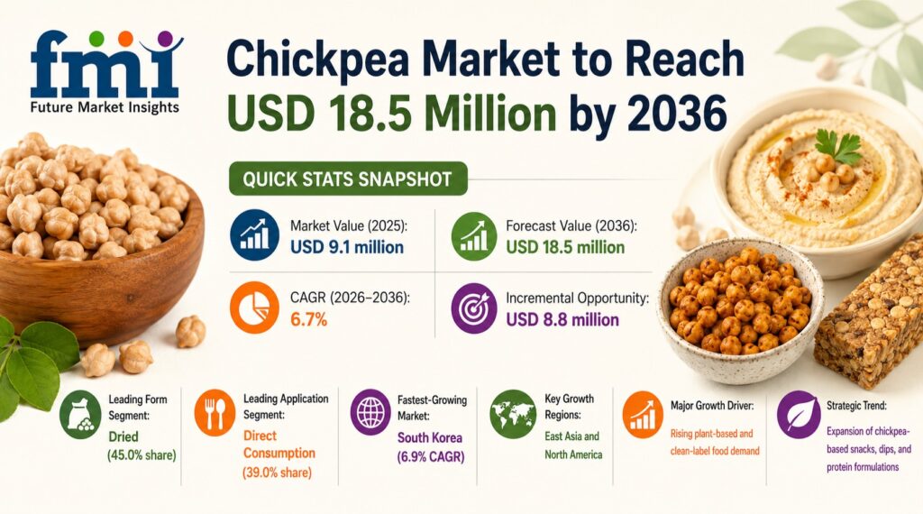 Chickpea Market to Reach USD 18.5 Billion by 2036