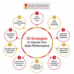 What Makes Rainmakers Business Solutions Customized Sales Training Effective