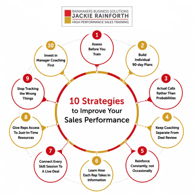 What Makes Rainmakers Business Solutions Customized Sales Training Effective
