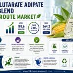 Bio-Based DBE Ester Market Set to Hit USD 364.2 Million by 2034 at 7.0% CAGR