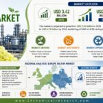 What Is Driving the Europe Sulfur Market Toward USD 4.78 Billion by 2032 at 4.3% CAGR?