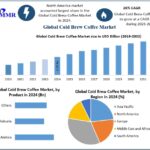 Global Cold Brew Coffee Market Benefits from Innovation in Specialty and Nitro Coffee