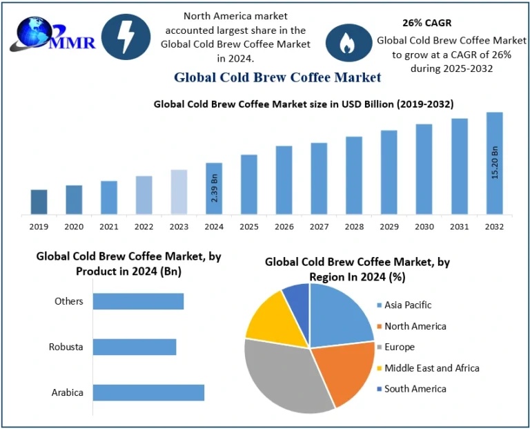Global Cold Brew Coffee Market Benefits from Innovation in Specialty and Nitro Coffee
