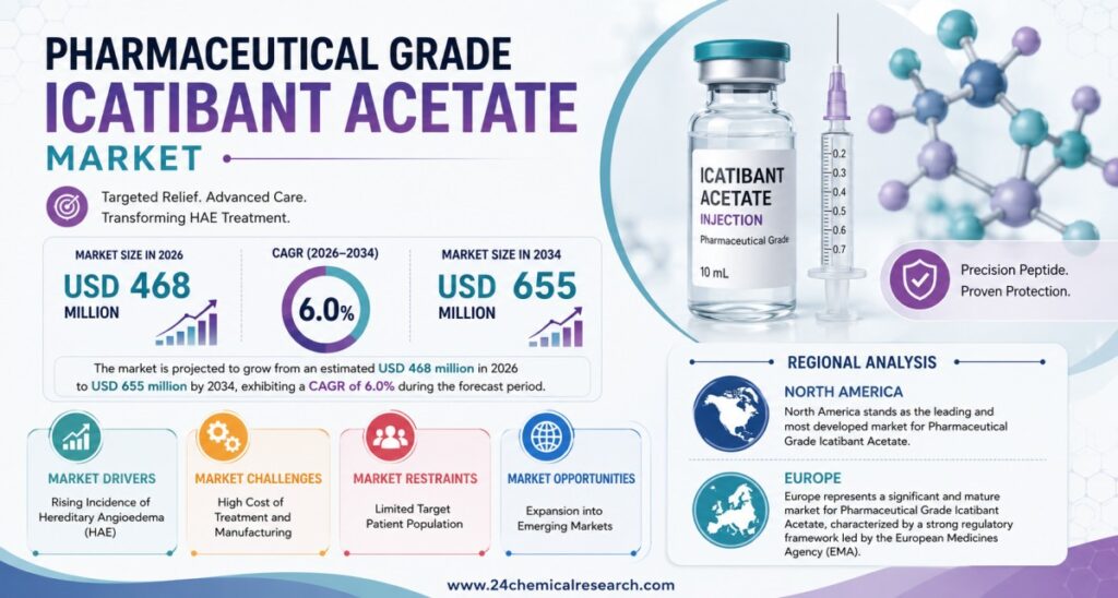 Pharmaceutical Grade Icatibant Acetate Market to Reach USD 655M by 2034 | 6.0% CAGR
