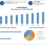 Global Walnut Market Benefits from Rising Consumption of Healthy and Natural Ingredients