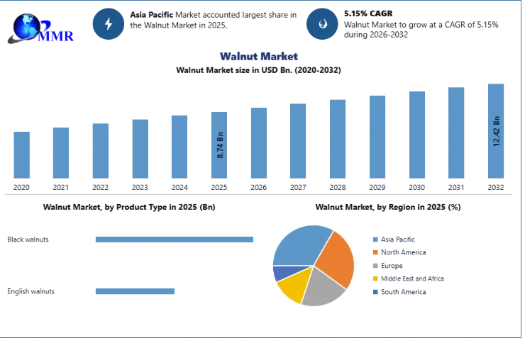 Global Walnut Market Benefits from Rising Consumption of Healthy and Natural Ingredients