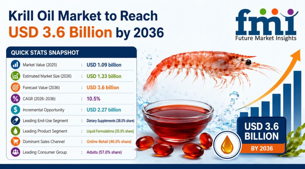 Krill Oil Market to Reach USD 3.60 Billion by 2036