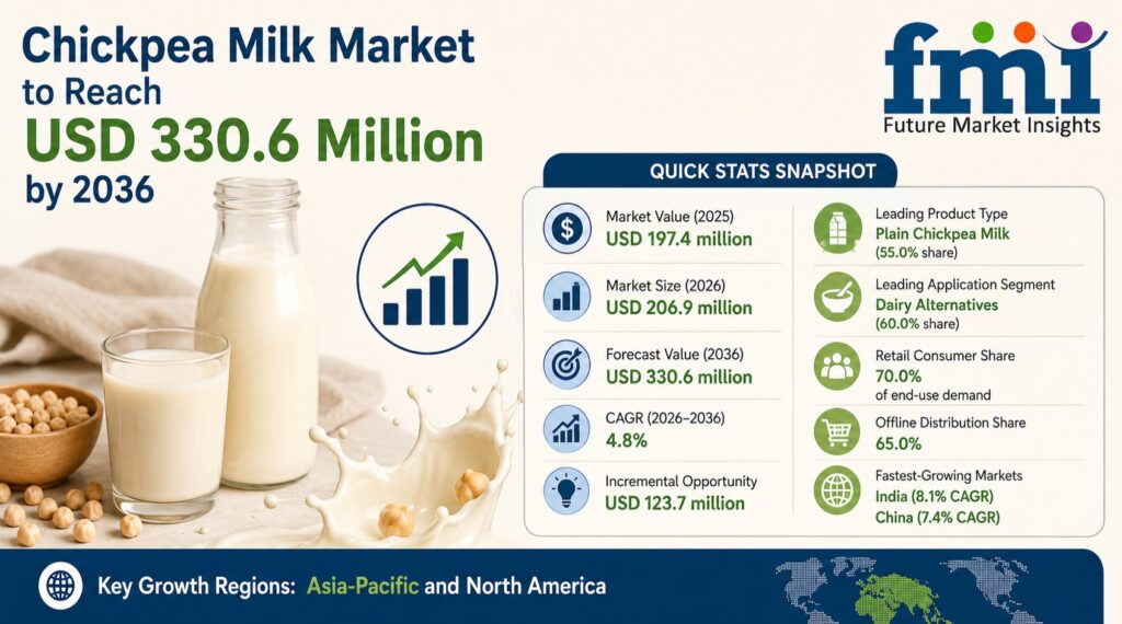 Chickpea Milk Market to Reach USD 330.6 Million by 2036