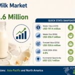 Chickpea Milk Market to Reach USD 330.6 Million by 2036