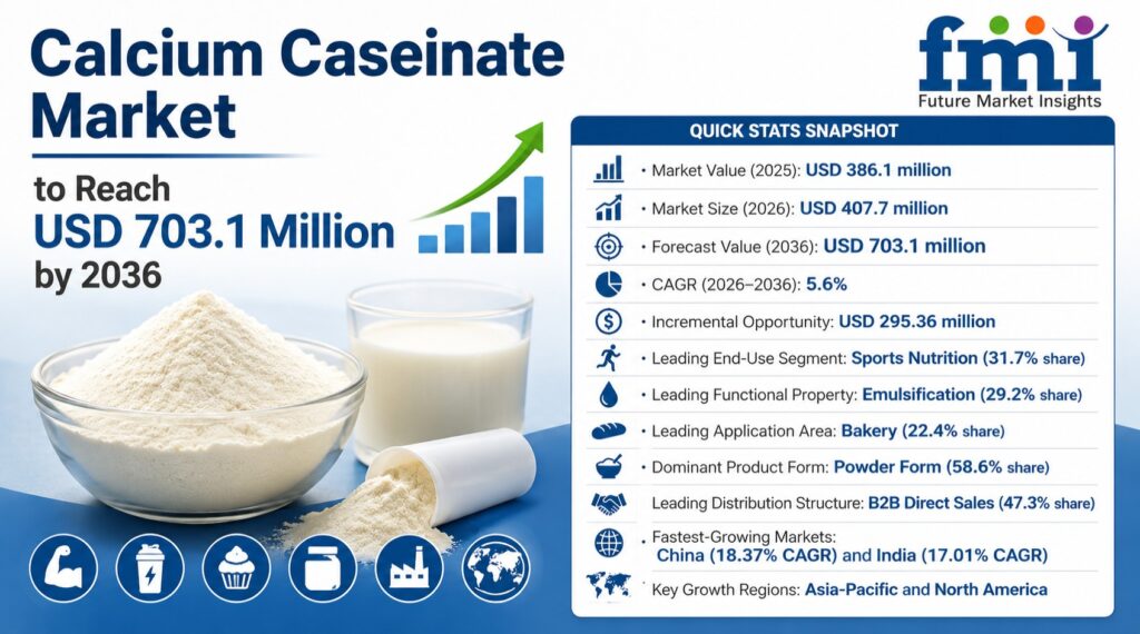 Calcium Caseinate Market to Reach USD 703.1 Million by 2036