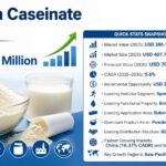 Calcium Caseinate Market to Reach USD 703.1 Million by 2036