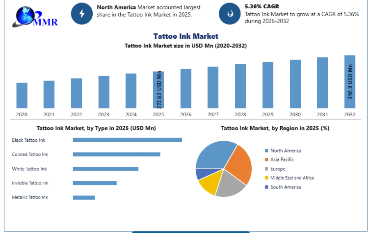 Tattoo Ink Market Growth Fueled by Consumer Demand and Advanced Pigment Technology