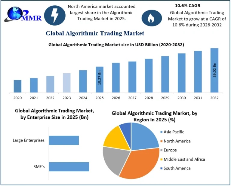 Algorithmic Trading Market Size, Revenue Forecast and Emerging Business Opportunities