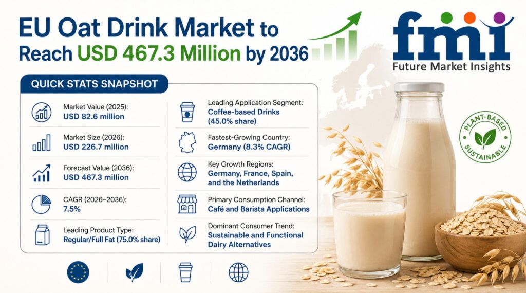 High Protein Yogurt Market to Reach USD 96.9 Billion by 2036