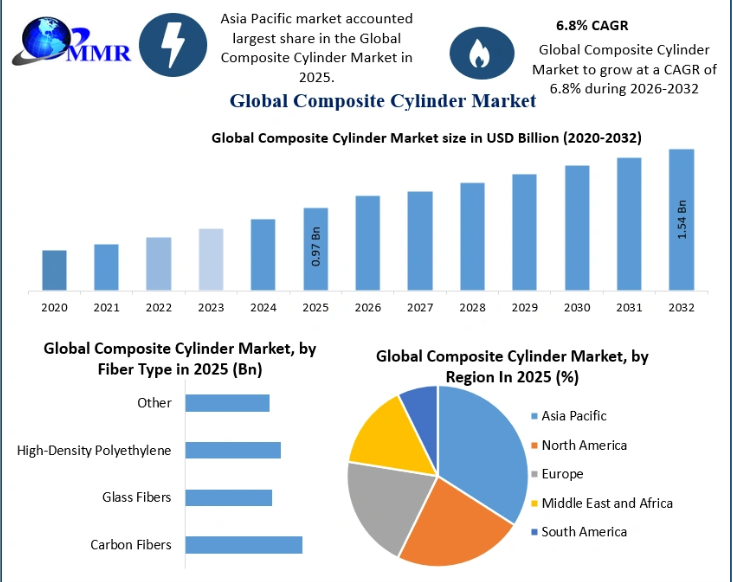 Composite Cylinder Market Benefits from Growth in Aerospace, Oil & Gas, and Transportation