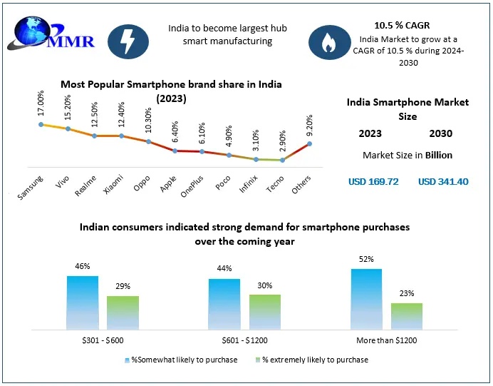 India Smartphone Market Demand Analysis, Development Segments and Future Scope