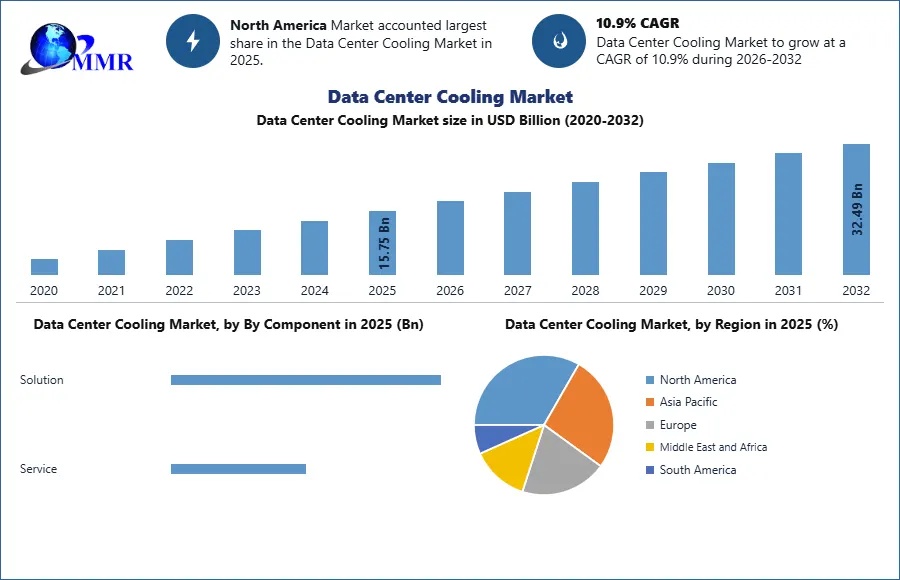 Data Center Cooling Market Future Scope, Demand, and Growth Opportunities