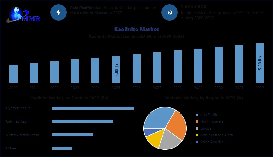 Kaolinite Market Share, Demand Analysis, and Projected Industry Growth