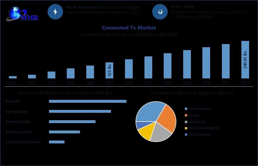 Connected TV Market Development Segments, Industry Growth and Revenue Outlook