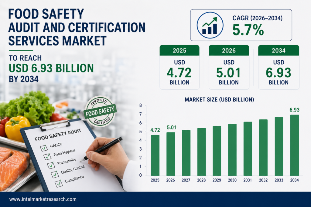 Food Safety Audit and Certification Services Market to Reach USD 6.93 Billion by 2034