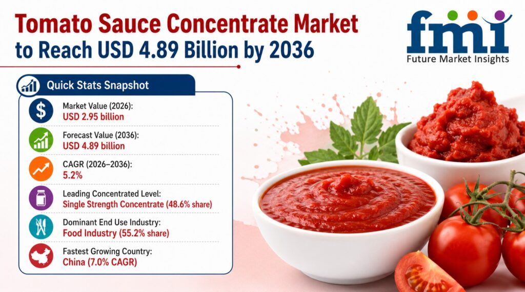 Tomato Sauce Concentrate Market to Cross USD 4.89 Billion by 2036