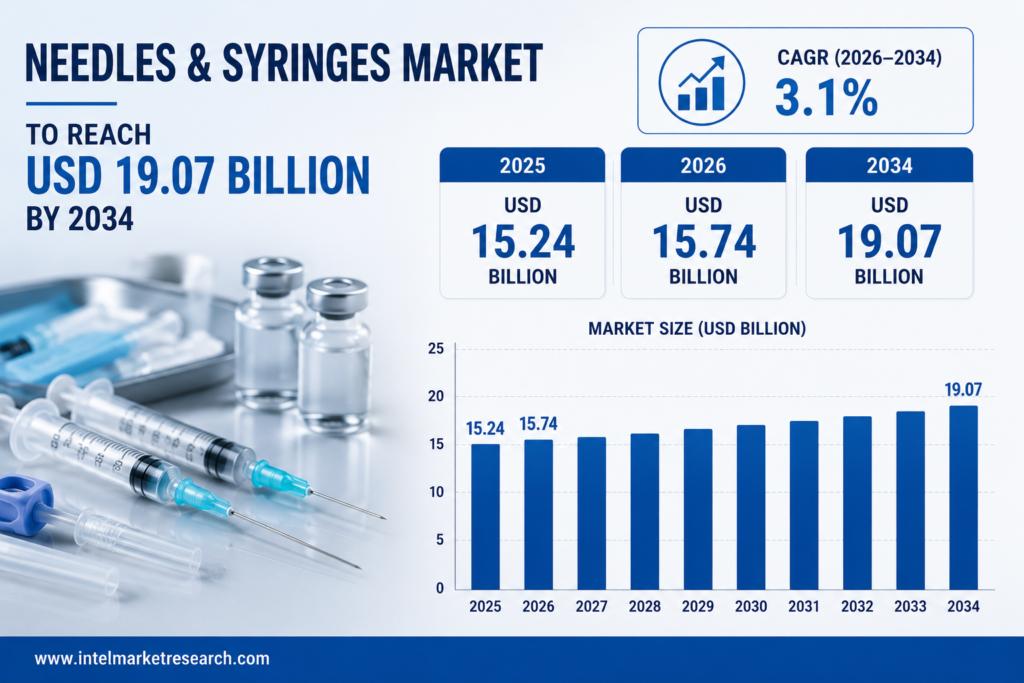 Needles & Syringes Market to Reach USD 19.07 Billion by 2034