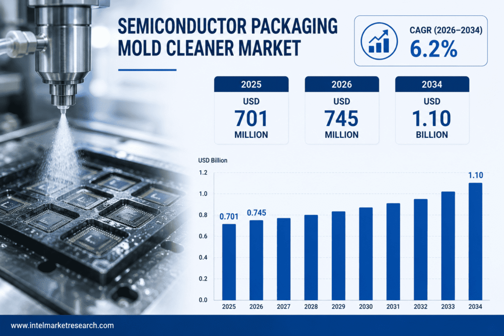 Semiconductor Packaging Mold Cleaner Market to Reach USD 1.10 Billion by 2034