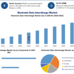 North America Leads the Electronic Data Interchange Market as Enterprises Modernize B2B Communication