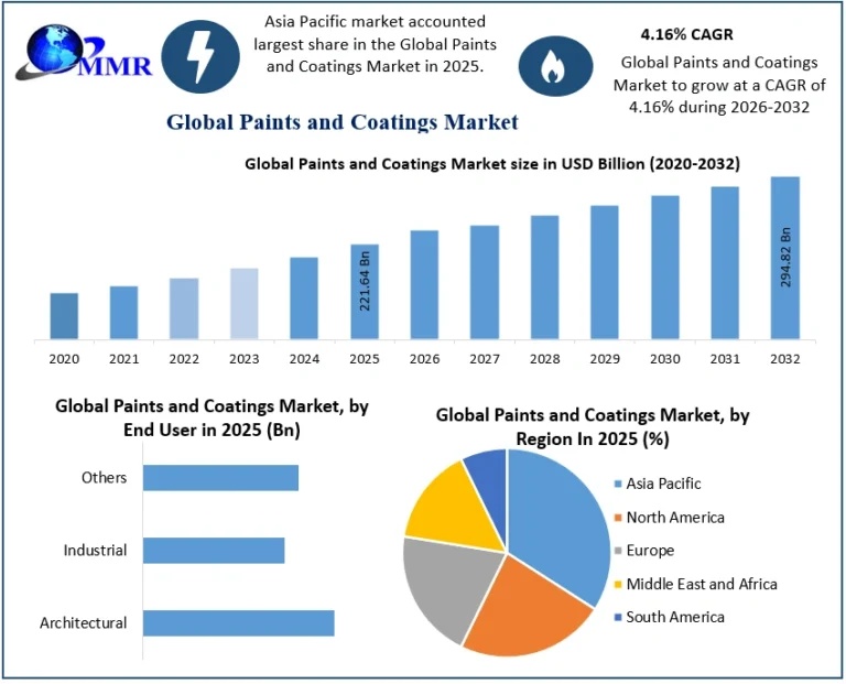 Paints and Coatings Market Demand, Share and Future Growth Opportunities