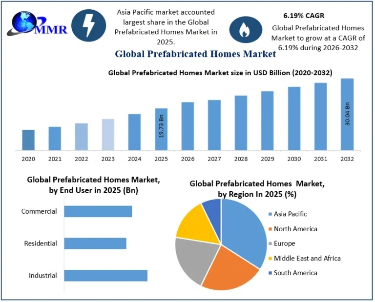 Prefabricated Homes Market Analysis, Future Scope and Competitive Landscape