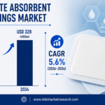 Exudate Absorbent Dressings Market to Reach USD 328 Million by 2034