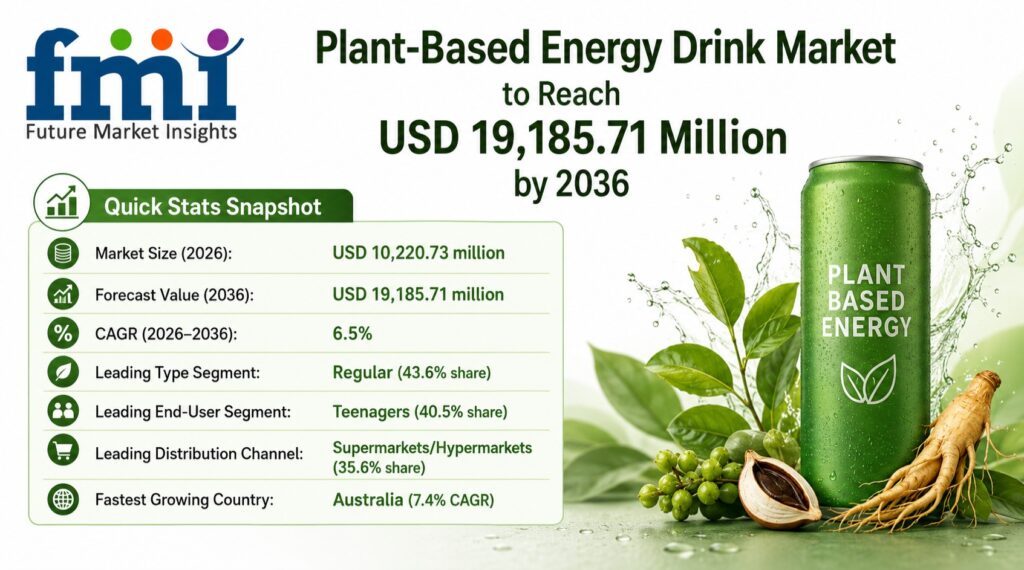 Plant-Based Energy Drink Market to Reach USD 19.19 Billion by 2036
