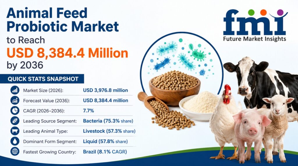 Animal Feed Probiotic Market to Cross USD 8.38 Billion by 2036