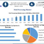 Fish Processing Market Gains Momentum with Increasing Demand for Shelf-Stable Seafood Products