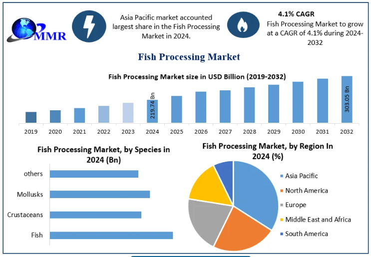 Fish Processing Market Gains Momentum with Increasing Demand for Shelf-Stable Seafood Products