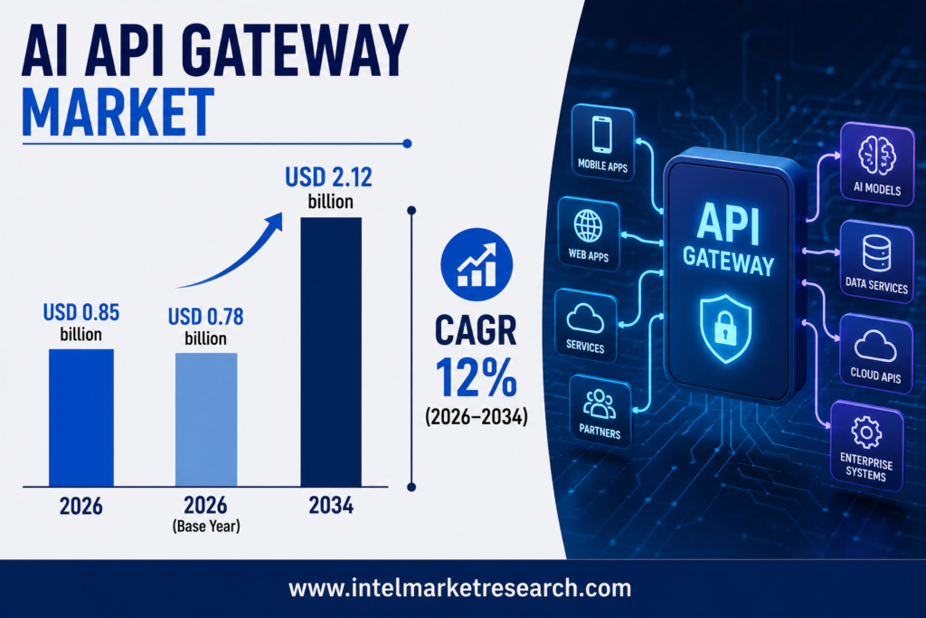 AI API Gateway Market Set to Reach USD 2.12 Billion by 2034